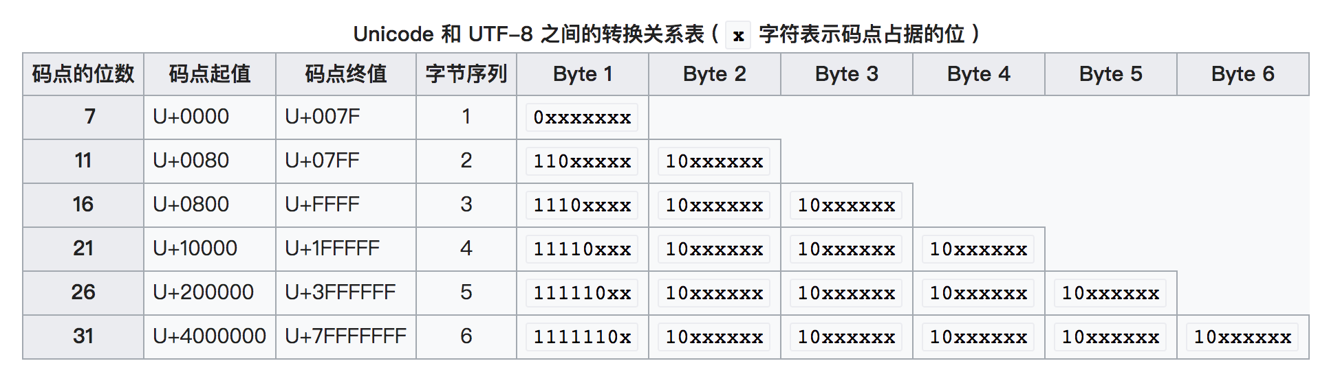 Unicode 和 UTF-8 之间的转换关系表（摘自维基百科）